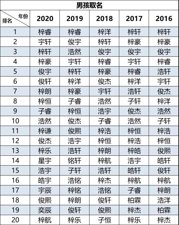 2020新生兒爆款名字出爐！"梓睿"、“梓晴”領(lǐng)銜廣東佛山新生兒名字榜首