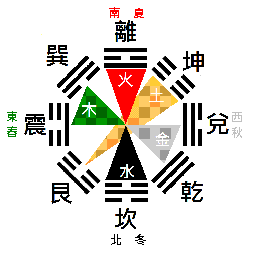 五行與天干、地支、方位的對應(yīng)關(guān)系