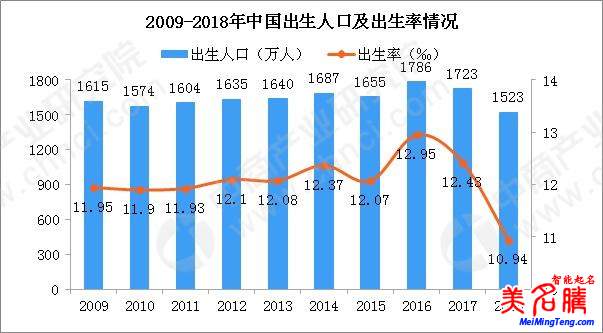 國家統(tǒng)計(jì)局發(fā)布2018狗年出生人口數(shù)據(jù),出生人口減少200萬!
